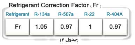 جدول ضریب تصحیح مبرد