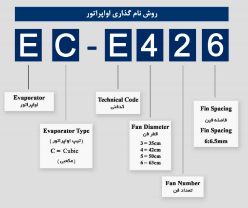 روش نام گذاری اواپراتور آرتک
