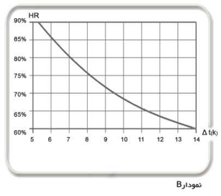 نمودار HR اواپراتور آرتک