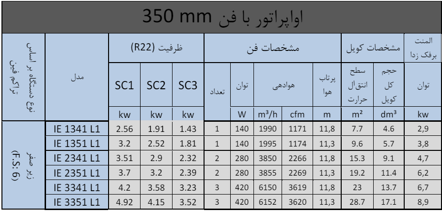 مشخصات فنی اواپراتور آیس بیر